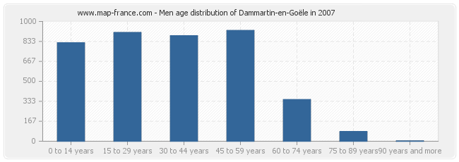 Men age distribution of Dammartin-en-Goële in 2007