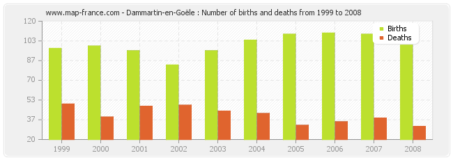 Dammartin-en-Goële : Number of births and deaths from 1999 to 2008
