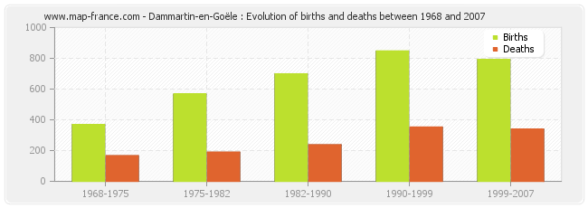Dammartin-en-Goële : Evolution of births and deaths between 1968 and 2007