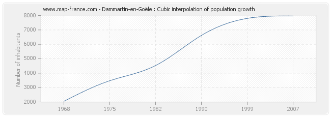 Dammartin-en-Goële : Cubic interpolation of population growth