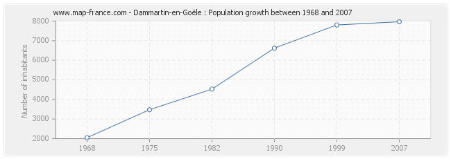 Population Dammartin-en-Goële