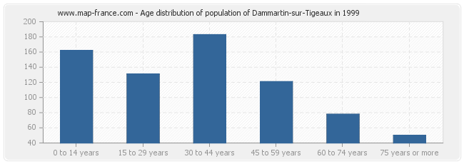 Age distribution of population of Dammartin-sur-Tigeaux in 1999