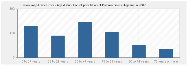 Age distribution of population of Dammartin-sur-Tigeaux in 2007