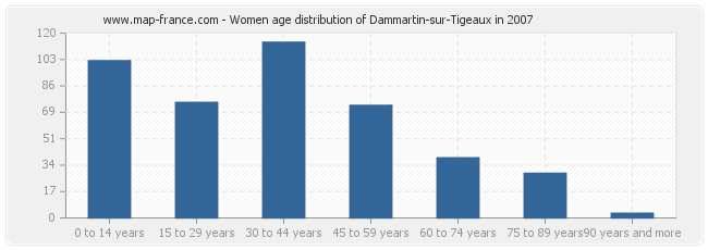 Women age distribution of Dammartin-sur-Tigeaux in 2007