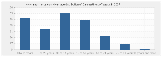 Men age distribution of Dammartin-sur-Tigeaux in 2007