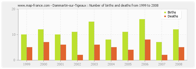 Dammartin-sur-Tigeaux : Number of births and deaths from 1999 to 2008