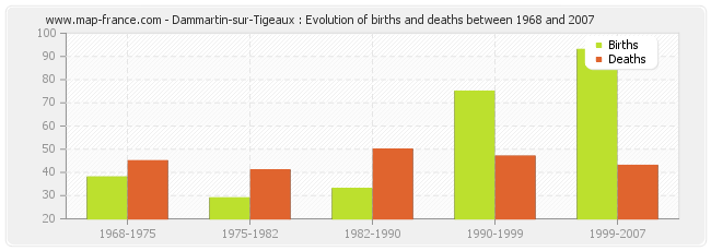 Dammartin-sur-Tigeaux : Evolution of births and deaths between 1968 and 2007