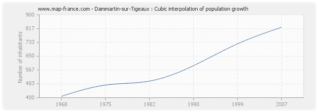 Dammartin-sur-Tigeaux : Cubic interpolation of population growth