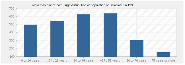 Age distribution of population of Dampmart in 1999