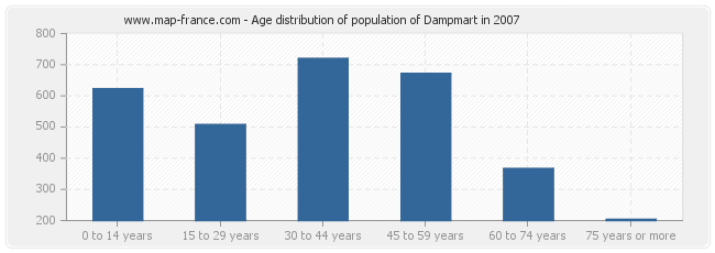 Age distribution of population of Dampmart in 2007