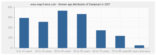 Women age distribution of Dampmart in 2007