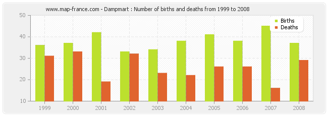 Dampmart : Number of births and deaths from 1999 to 2008