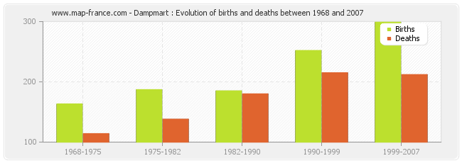 Dampmart : Evolution of births and deaths between 1968 and 2007