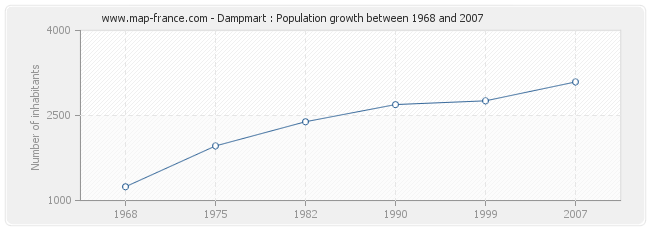 Population Dampmart