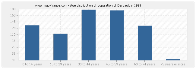 Age distribution of population of Darvault in 1999