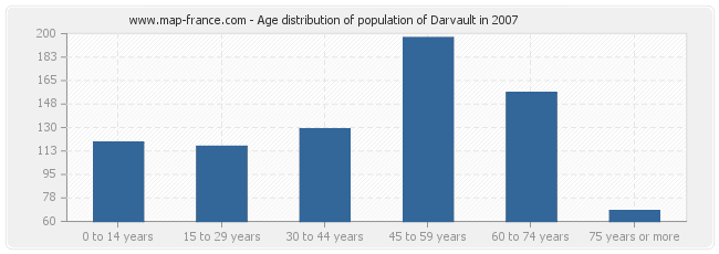 Age distribution of population of Darvault in 2007