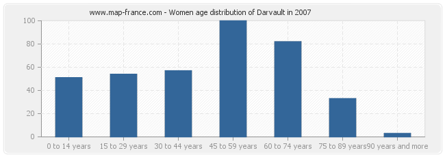 Women age distribution of Darvault in 2007