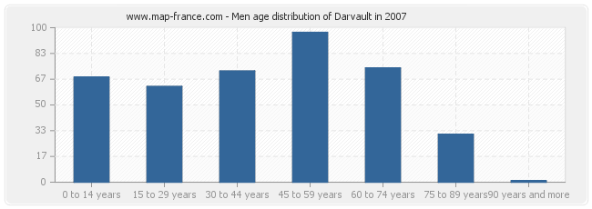 Men age distribution of Darvault in 2007