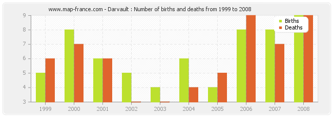 Darvault : Number of births and deaths from 1999 to 2008