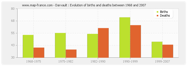 Darvault : Evolution of births and deaths between 1968 and 2007