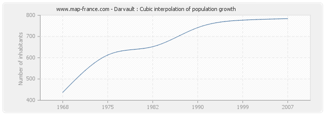 Darvault : Cubic interpolation of population growth