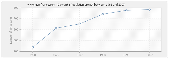 Population Darvault