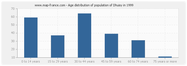 Age distribution of population of Dhuisy in 1999