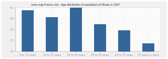 Age distribution of population of Dhuisy in 2007