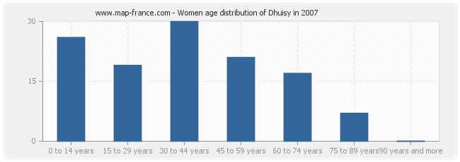 Women age distribution of Dhuisy in 2007