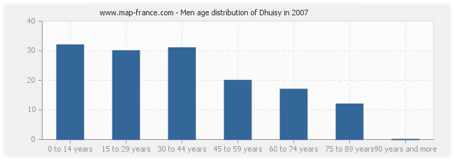 Men age distribution of Dhuisy in 2007