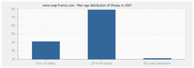 Men age distribution of Dhuisy in 2007