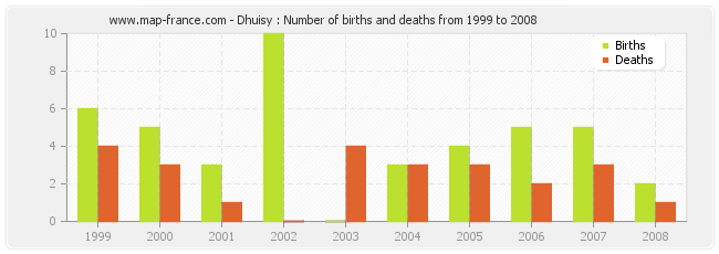 Dhuisy : Number of births and deaths from 1999 to 2008