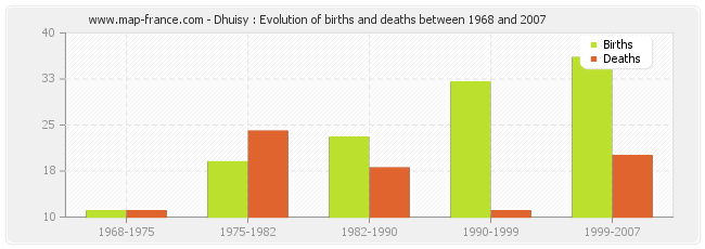 Dhuisy : Evolution of births and deaths between 1968 and 2007