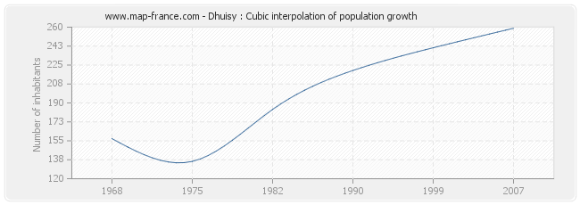 Dhuisy : Cubic interpolation of population growth