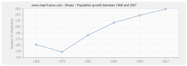 Population Dhuisy