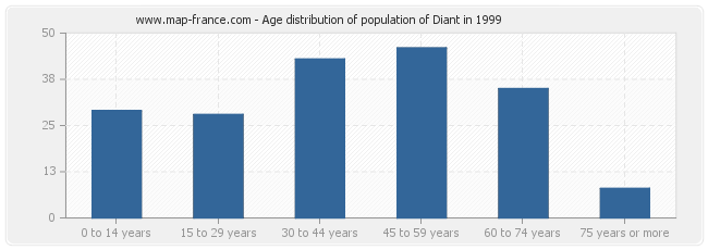 Age distribution of population of Diant in 1999