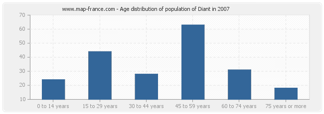 Age distribution of population of Diant in 2007