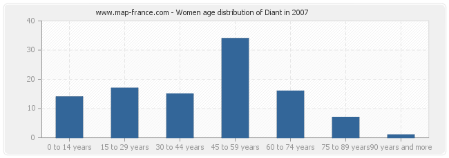 Women age distribution of Diant in 2007