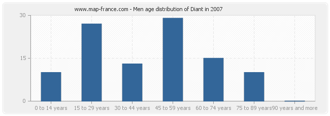 Men age distribution of Diant in 2007