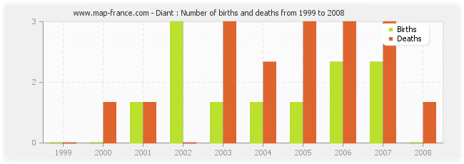 Diant : Number of births and deaths from 1999 to 2008