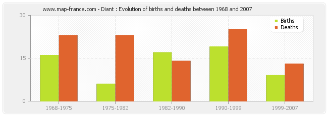 Diant : Evolution of births and deaths between 1968 and 2007