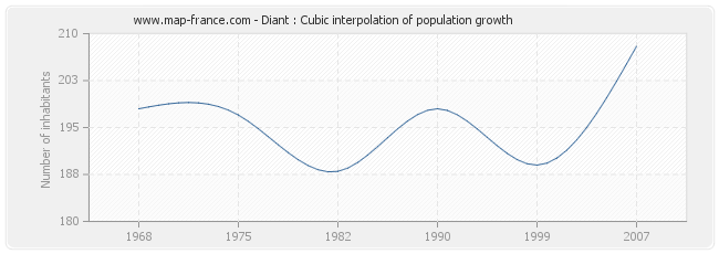 Diant : Cubic interpolation of population growth