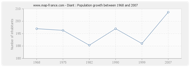 Population Diant