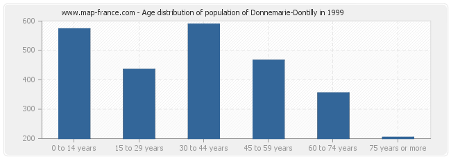 Age distribution of population of Donnemarie-Dontilly in 1999