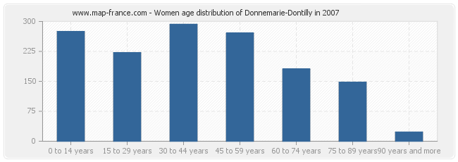 Women age distribution of Donnemarie-Dontilly in 2007