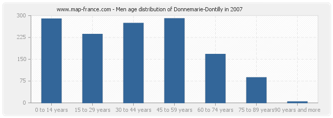 Men age distribution of Donnemarie-Dontilly in 2007