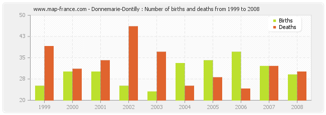 Donnemarie-Dontilly : Number of births and deaths from 1999 to 2008