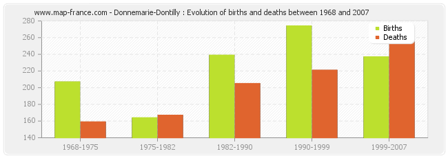 Donnemarie-Dontilly : Evolution of births and deaths between 1968 and 2007