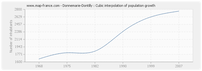 Donnemarie-Dontilly : Cubic interpolation of population growth
