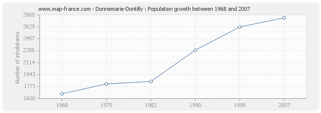 Population Donnemarie-Dontilly